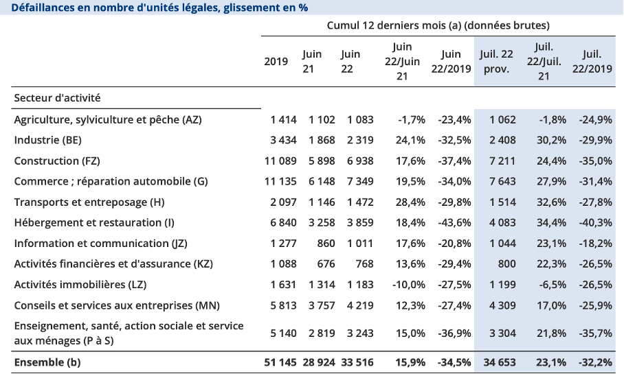 défaillance entreprise